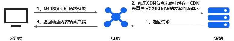 图片[3]- 域名 DNS 服务托管至 Cloudflare 以及 301 重定向的配置- 如烟笔记