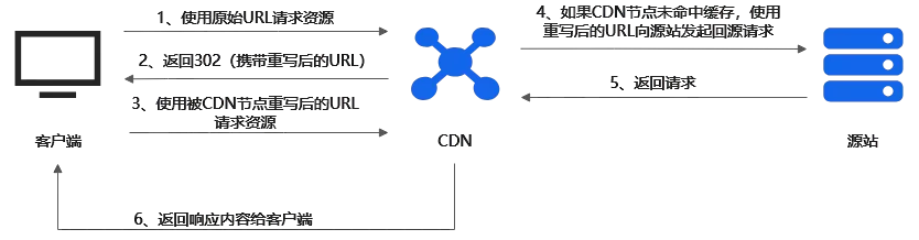 图片[4]- 域名 DNS 服务托管至 Cloudflare 以及 301 重定向的配置- 如烟笔记