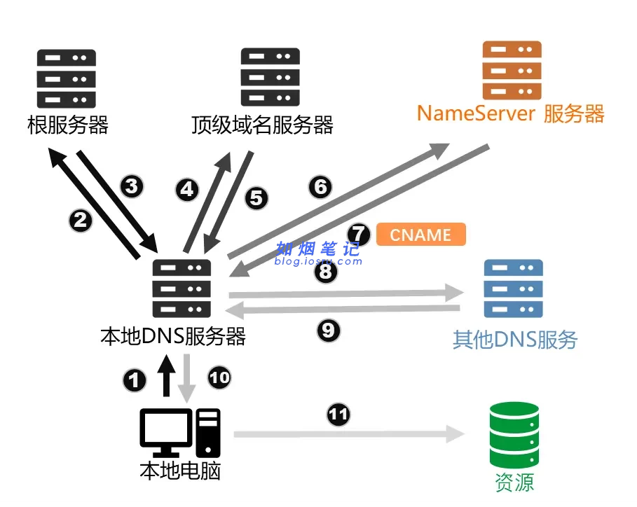 图片[5]- 域名 DNS 服务托管至 Cloudflare 以及 301 重定向的配置- 如烟笔记