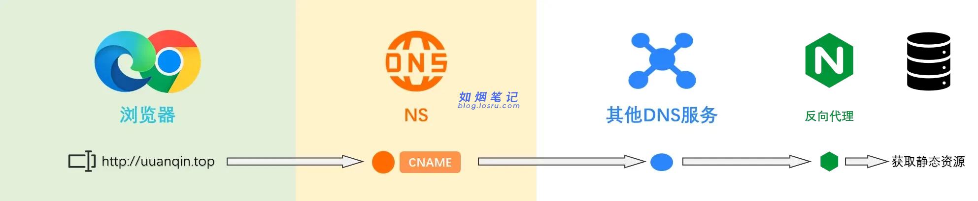 图片[6]- 域名 DNS 服务托管至 Cloudflare 以及 301 重定向的配置- 如烟笔记