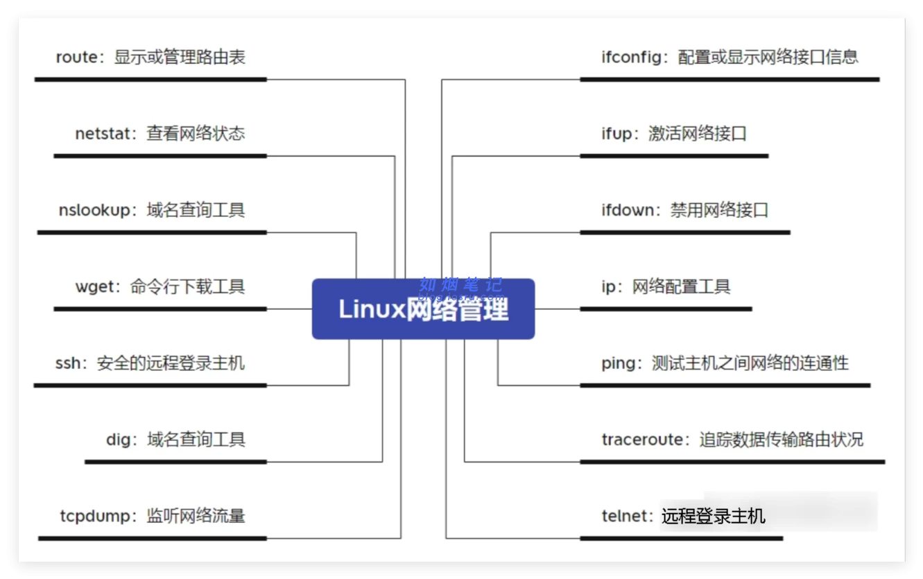 图片[2]- Linux常用命令之网络管理- 如烟笔记